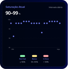 Saturação de oxigénio